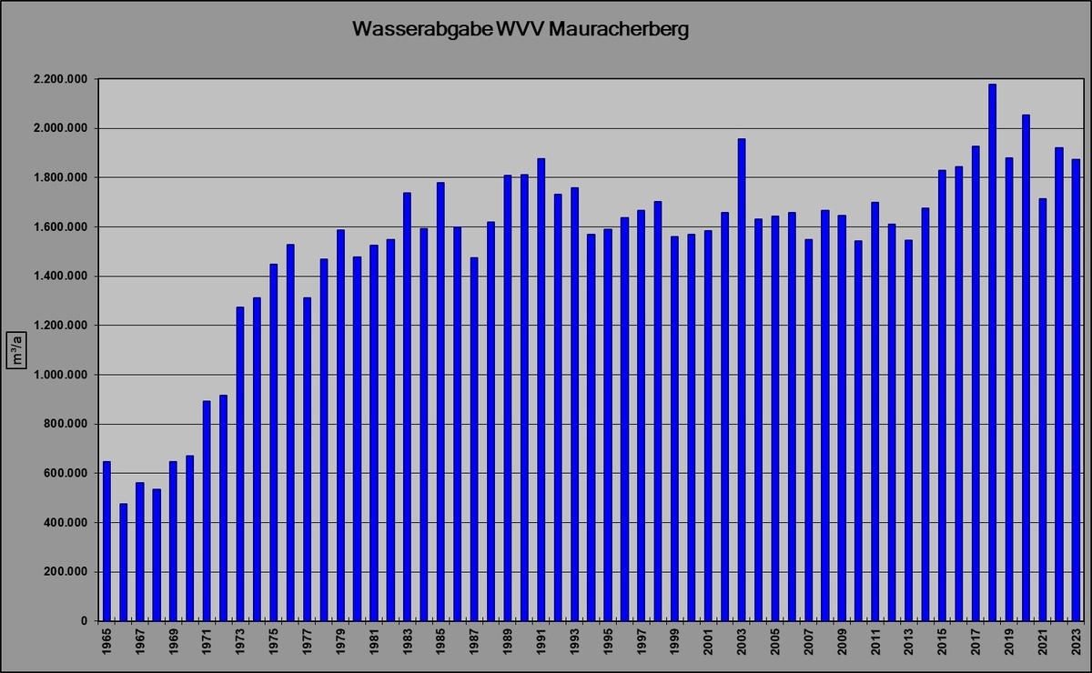Wasserabgabe 1965 - 2018